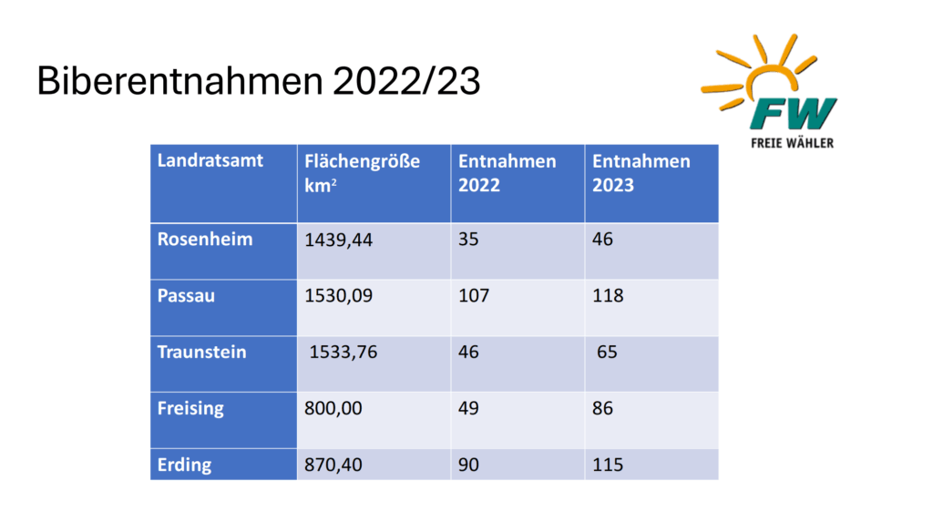 Tabelle mit Biberentnahmen 2022/2023